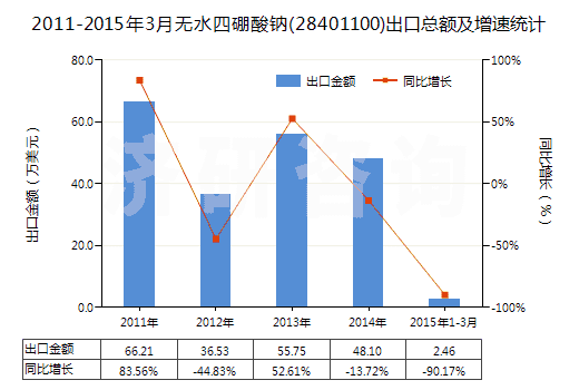 2011-2015年3月無水四硼酸鈉(28401100)出口總額及增速統(tǒng)計(jì)